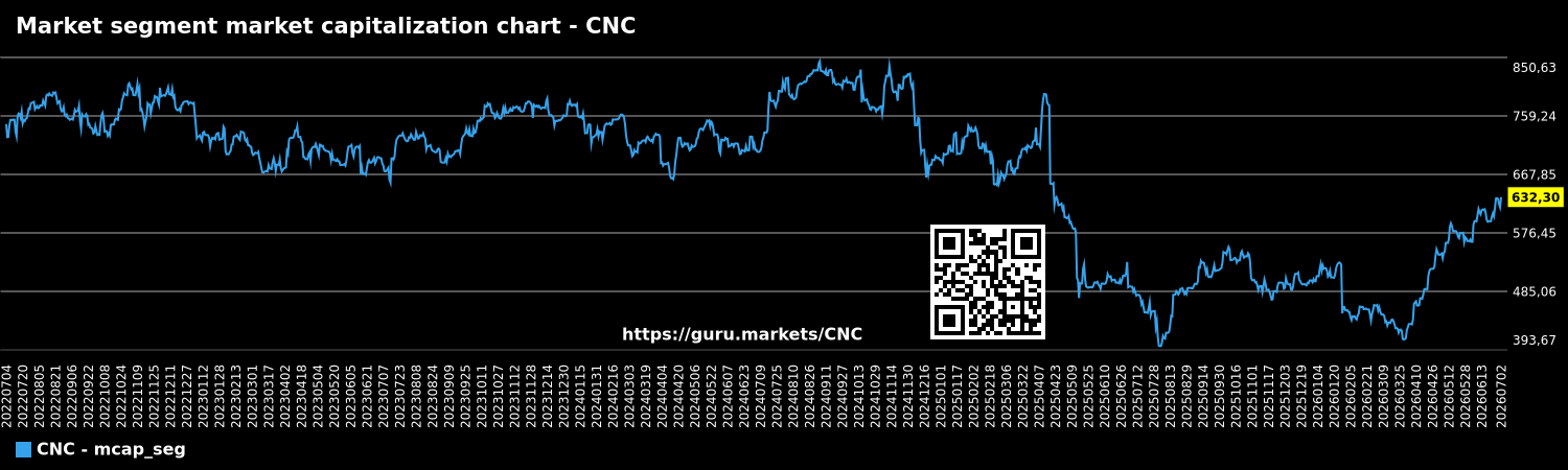 Market segment market capitalization chart - CNC